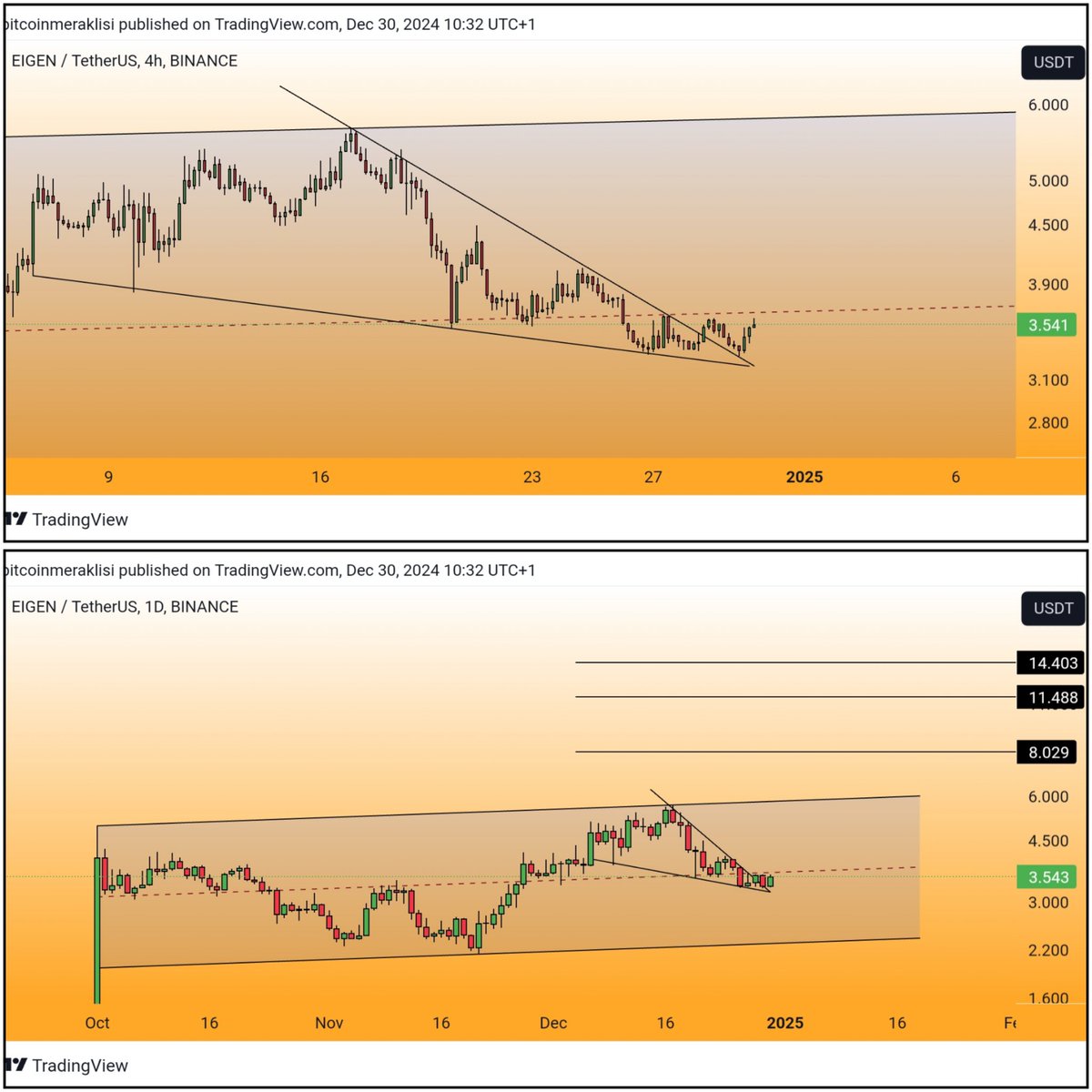 Bitcoinmeraklsi's tweet image. #EIGEN 
Güncel görünüm.

Dostlar 4 saatlikte alçalan üçgeni kırıp retestini yapmış görünüyor.
Ve şuan günlükte oluşturduğu yükselen kanalın orta bandına dayanmış durumda, bu seviye güçlü direnç seviyesi. Bu seviyeyi kırabilirse sert yükseliş gelebilir.

Yükselişin başlaması…