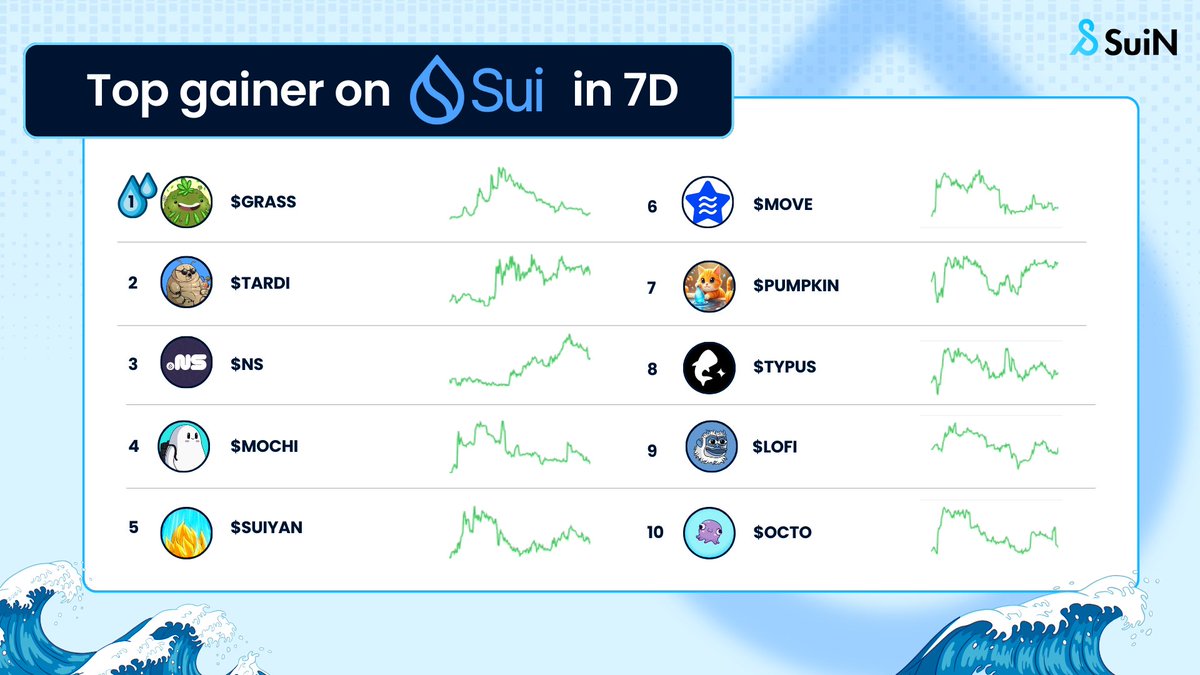 📈 <a href="/SuiNetwork/">Sui</a> Ecosystem Update

This week’s top gainers are lighting up the charts: <a href="/Grass/">Grass</a>, <a href="/Tardionmoon/">Tardi</a>, <a href="/SuiNSdapp/">Sui Name Service (SuiNS)</a>, @Mochi_Blob, <a href="/supersuiyan/">Super Suiyan</a>, <a href="/BlueMove_OA/">BlueMove</a>, <a href="/ThePumpkinToken/">The Pumpkin Token</a>, <a href="/TypusFinance/">Typus Finance</a>, <a href="/lofitheyeti/">Lofi The Yeti</a>, @OscarOnSui

With all this impressive growth, they're setting the tone