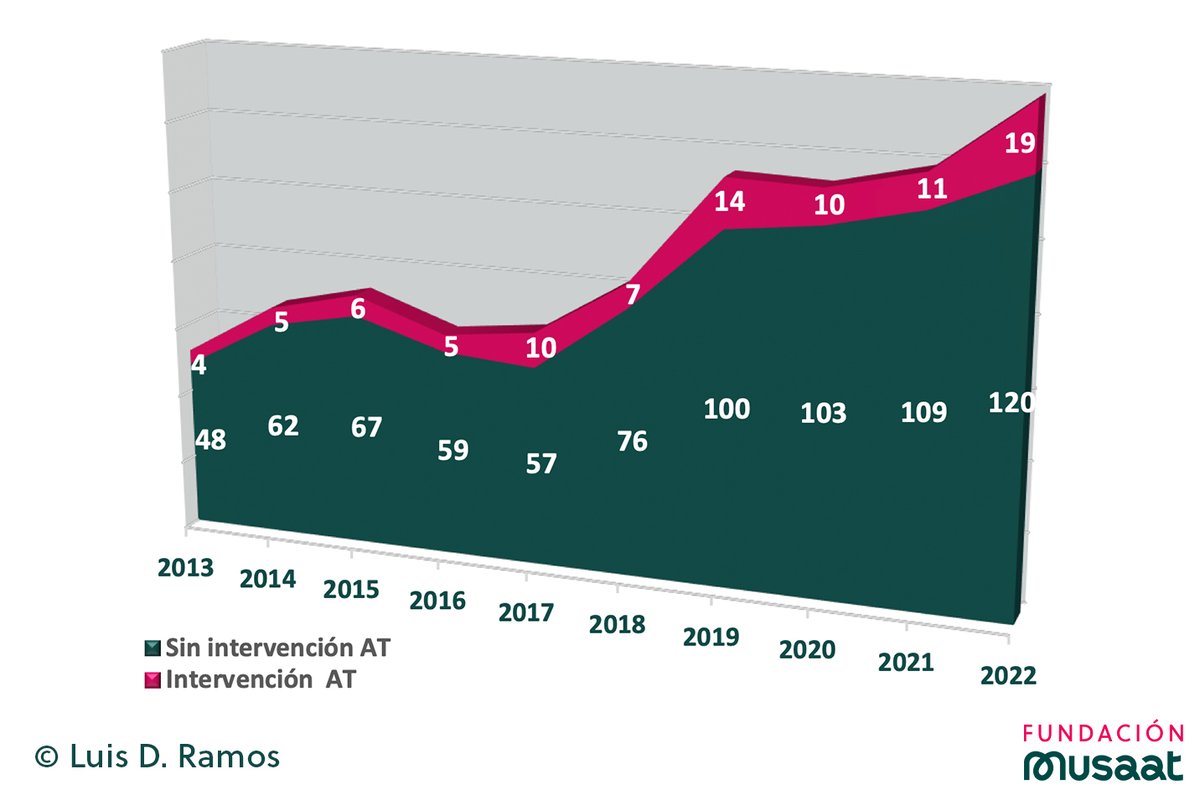 👷🏻‍♂️❗️Dato relevante: los accidentes mortales en obras con intervención del AT fueron poco más del 11% de un total de 891, entre 2013 y 2022.

👉🏼La intervención de un técnico competente, como es el AT, durante el proceso de ejecución de una obra se determina como un factor que
