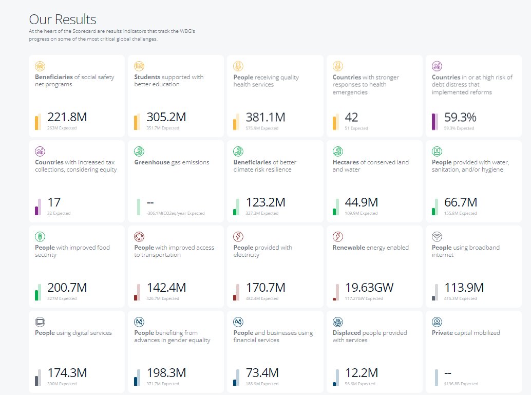 Communicating on Impacts and Results - cf the World Bank Scorecard -- scorecard.worldbank.org  -- documents1.worldbank.org/curated/en/099…