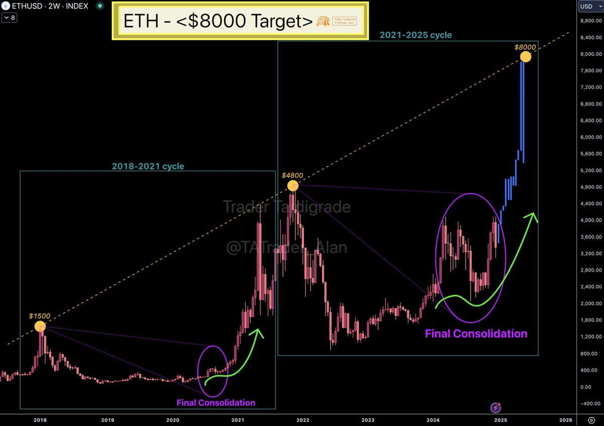 Ethereum Target 👉 $8000 Remains Unchanged 🔥 $ETH is forming a larger  consolidation before the massive Bull Run this time. Patterns in the 2021- 2025 cycle are very similar to those in the 2018-2021 cycle 🚀