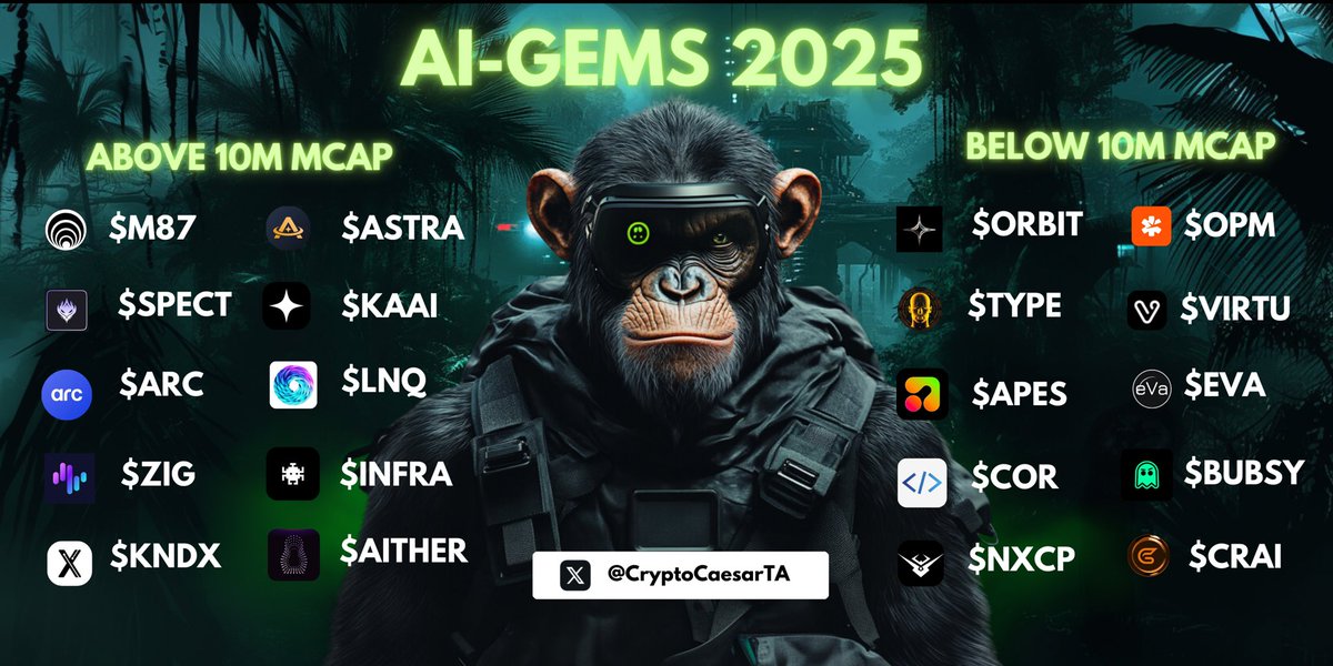 CryptoCaesarTA's tweet image. AI will be the most important narrative next year. These are my favorite AI-gems for 2025:

Above 10M mcap: #M87, $SPECT, $ARC, $ZIG, $KNDX, $ASTRA, $KAAI, $LNQ, $INFRA, $AITHER.

Below 10M mcap: $ORBIT, $TYPE, $APES, $NXCP, $OPM, $VIRTU, $EVA, $BUBSY, $CRAI, $COR.

Don’t sleep…