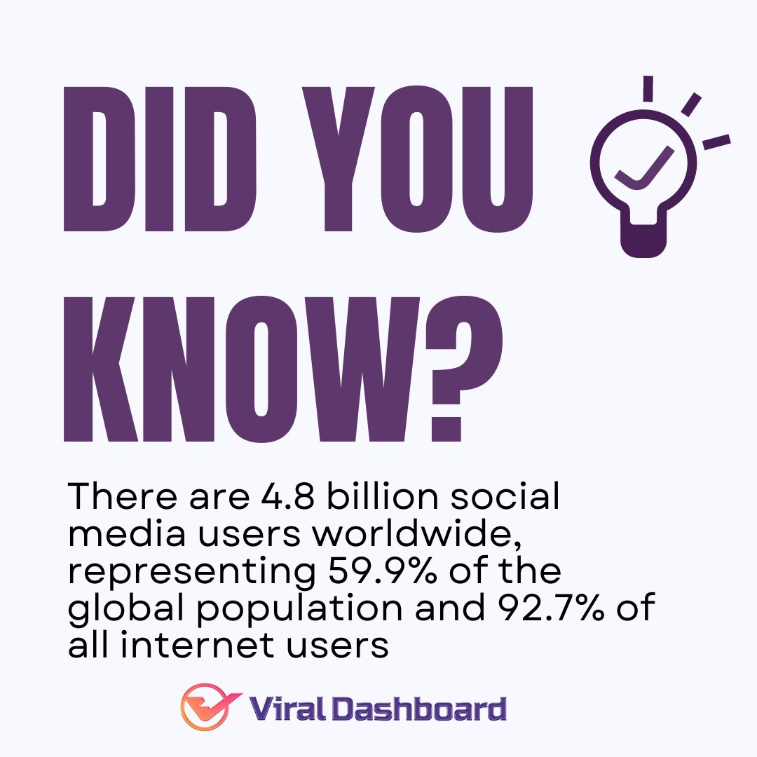 There are 4.8 billion social media users worldwide, representing 59.9% of the global population and 92.7% of all internet users.

Follow us on social media for more updates
#socialmedia #bhfyp #video #creative #youtube #business #ViralDashboard
