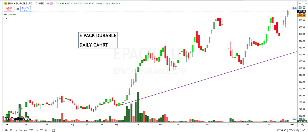 drprofits_in's tweet photo. #MOMENTUMSTOCKS #BREAKOUT #INDEX #BULLISH! #SIPSTOCK #MONTHLYBREAKOUT #StocksToBuy? #ATH
#EPACKDurable
#FMEG
#EPACK https://t.co/ChUZFyxCgy
