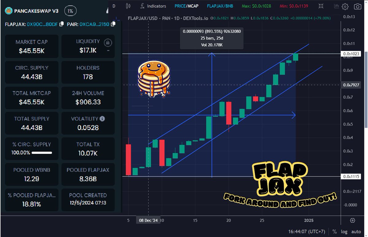 🥞 Zero officially DROPPED! $FLAPJAX has flipped from 6 zeros (0.00000011) to 5 zeros (0.00001023), serving up nearly 1000% gains in just 25 days! This isn’t just a meme token; it’s a movement bound by syrup and ambition. 🚀 Don’t sleep on this stack! 🥞🔥