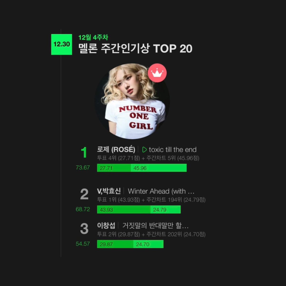 Rosé Charts tweet media