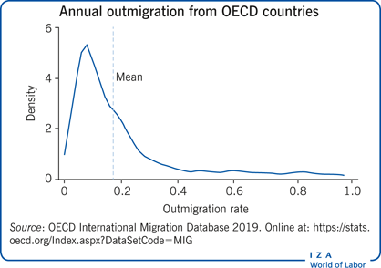 IZAWorldofLabor's tweet image. 'Temporary migration entails benefits, but also costs, for sending and receiving countries' by Joseph-Simon Görlach and @katarina_kuske both @Unibocconi. #TemporaryMigration #remittances #BrainCirculation #Fiscalimpact

wol.iza.org/articles/tempo…