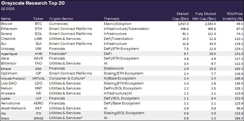 Cointelegraph's tweet image. 📊 BREAKING: Grayscale Research updates its top 20 crypto assets for Q1 2025, adding $HYPE, $ENA, $VIRTUAL, $JUP, $JTO, and $GRASS.