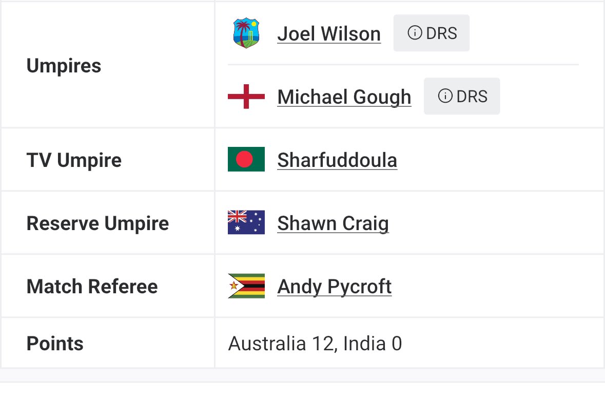 wrighty_23's tweet photo. @Iambakshi You do know that none of the umpires are Australian… You’re the fuck stick that thinks it’s Australia’s fault for the umpires to change there decision. Common sense was that it was out https://t.co/4YZiOiLMsQ