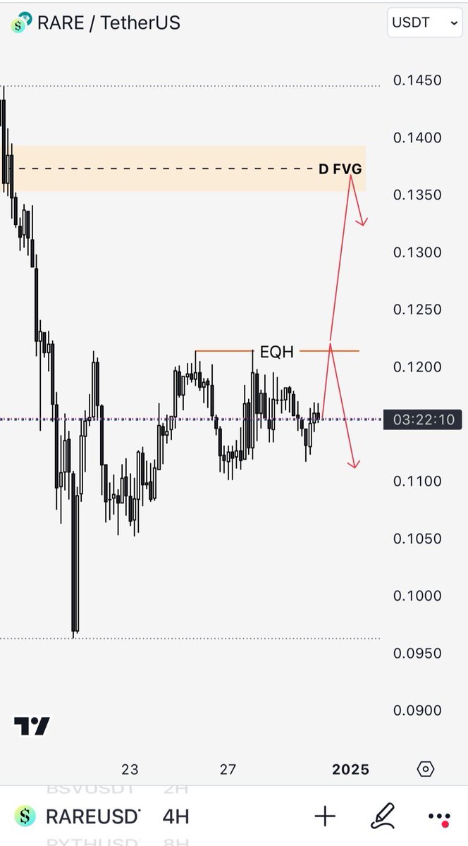 小币渐渐被以太带起来
有机会先去上方拿流动性

1.RARE 
4 小时留意这个等高点
会是较具吸引力的价格
有机会来到这边扫一下再下去
如果实体拉升上去
则可以关注先前强烈位移
所创造出的日线看跌FVG 

2.TON
做出市场框架转变后
上方有个4小时级别的看跌OB
注意价格若拉抬上去这个位置