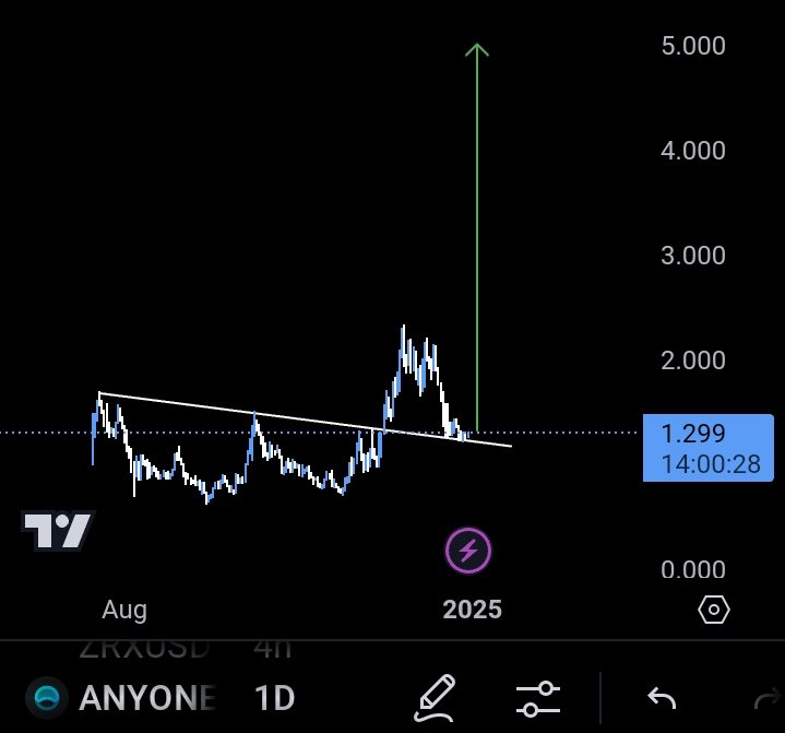 $ANYONE - Positioned for a big rally.

Why this DePIN project is a game-changer:

◻️ Real Product: Tangible and innovative solutions in the market.

◻️ Market Cap: Still under $150M, presenting a massive opportunity.

◻️ Chart Analysis: Indicators show a strong bullish trend.