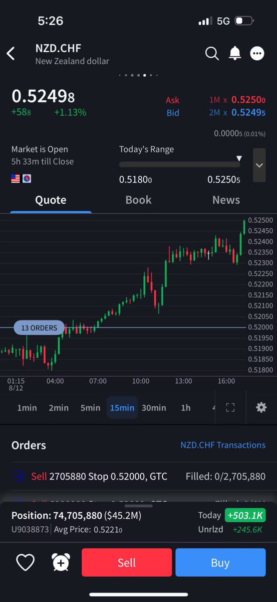 Before 2024 officially comes to an end, 

Here’s a throwback on one of the biggest trade I’ve done this year, back in August. 

+245K on #NZDCHF buy