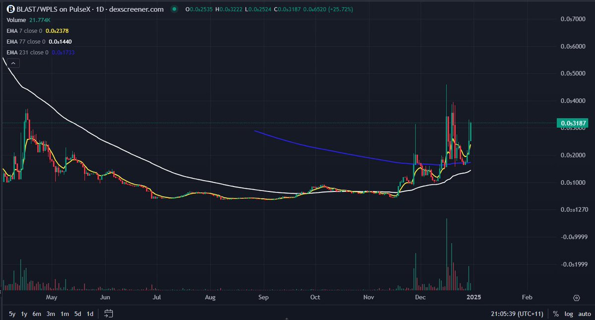 Damn! $BLAST looks ready to go!
These EMA's are bullish #AF!

Roadmap coming 2025...