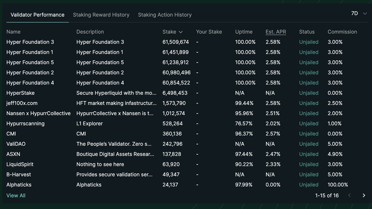 Thank you for staking with us at <a href="/HyperStakeX/">HyperStake</a> 

We are proud to be the largest and lowest fee, community run validator

PS: the N/A uptime is because we're the latest batch of genesis validators
It updates when it has been up for 7 days

Rest assured our infra is best in industry
