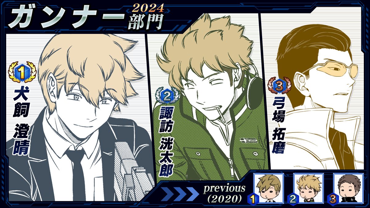 ◤誕生日RPランキング2024◢

どんどんまいりましょう
続いて✨ガンナー部門✨

🥇犬飼隊員
🥈諏訪隊員
🥉弓場隊員

一段とオトコを上げてきた弓場隊員がベスト3⃣に殴り込みランクイン👊
諏訪隊員との熾烈なトップ争いを制したのは犬飼隊員でした❗️ナイスキル👍

皆様おめでとうございます🌟