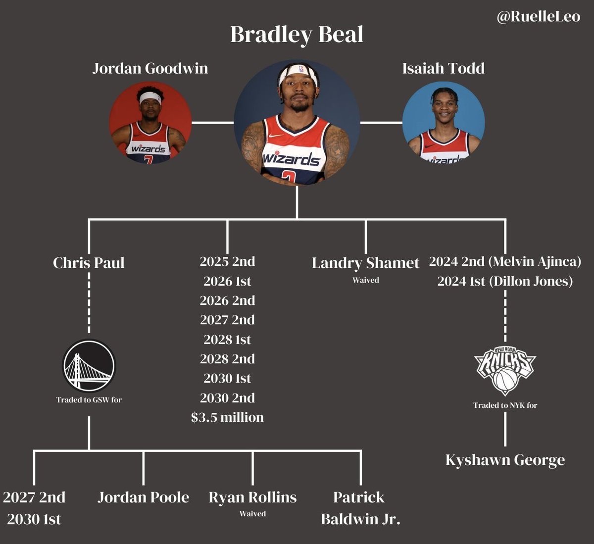 N’oubliez jamais que les <a href="/WizardsFrance/">Ouizards France</a> ont réussi à faire une masterclass en transformant le pire contrat de la ligue en ça :