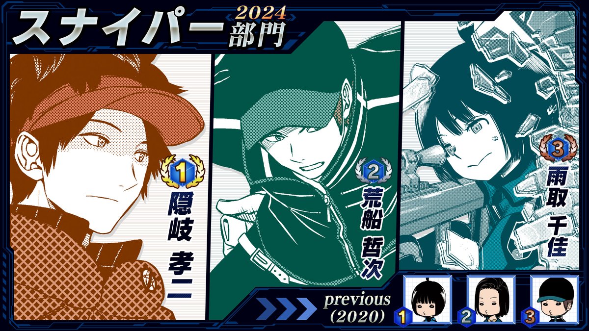 ◤誕生日RPランキング2024◢
 
続きまして✨スナイパー部門✨
 
🥇隠岐隊員
🥈荒船隊員
🥉雨取隊員
 
諏訪7⃣番隊のやさしさ担当・隠岐隊員が、前回6⃣位から大躍進でチェッカーフラッグ🏁
安定の荒船隊員が僅差で2⃣位🧢
雨取隊員にもたくさんのお祝いRPが集まりました🍚

皆様おめでとうございます🌟