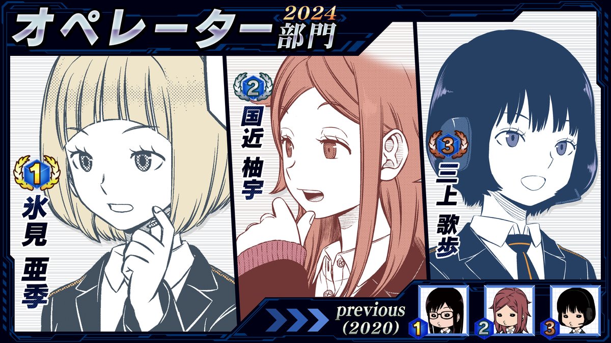 ◤誕生日RPランキング2024◢
 
お次はボーダーの華✨オペレーター部門✨
 
🥇氷見隊員
🥈国近隊員
🥉三上隊員
 
こちらも前回6⃣位からジャンプアップして氷見隊員が王座獲得🎉うむ😑
国近・三上隊員も上位争いデッドヒートの中、🅰️級オペの貫禄を見せてくれました✨

皆様おめでとうございます🌟