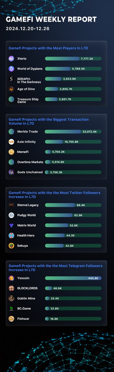 Web 3.0 Games Weekly Report: