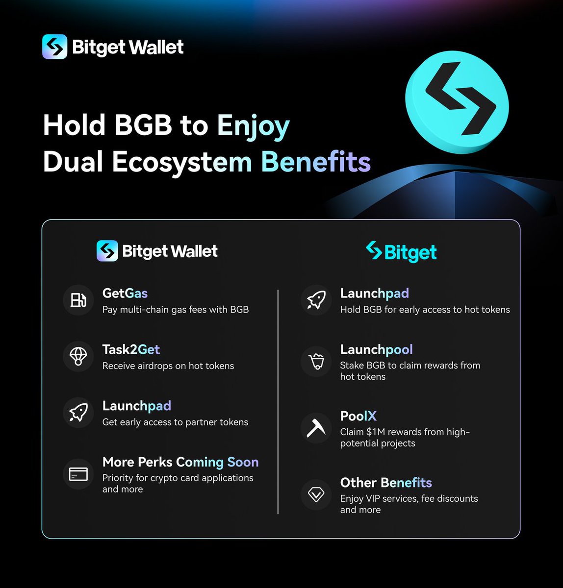 With BGB, Enjoy Dual Ecosystem Benefits👇 Bitget Wallet Ecosystem ➡️GetGas:  Use BGB to pay for multi-chain gas fees. Task2Get: Receive airdrops of  popular blockchain tokens. ➡️Launchpad: Get early access to tokens from