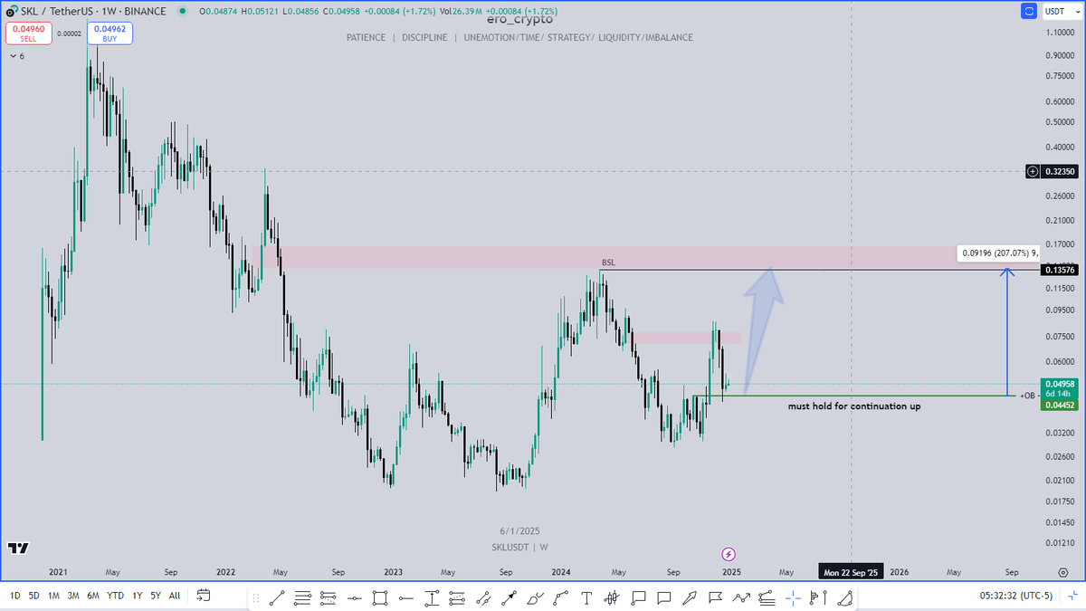 ero_crypto's tweet photo. $SKL hit my HTF target/pink zone/ at premium market and retraced back to deep discount zone/green line/.
Now I expect HTF POI level hold the price and send it to the mentioned pink zone taking out BSL.
Hit follow not missing further updates on @SkaleNetwork https://t.co/y7TpZdzJOj