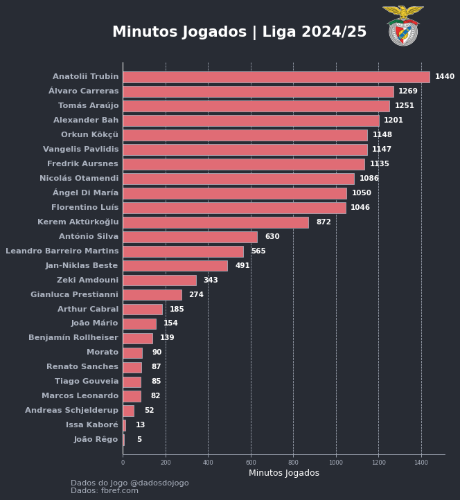 dadosdojogo's tweet photo. 🦅NEM TODOS CONTAM
Ontem no banco do Benfica foi bem evidente a frustração de alguns jogadores que não saíram do banco. Bruno Lage nem sequer esgotou as substituições. 
Muito se fala do talento do plantel do Benfica mas a verdade é que:
- Schjelderup nem sequer 90 minutos soma na liga.
- João Mário tem mais minutos que Rollheiser.
- Prestianni soma 274 minutos mas 264 desses minutos foram feitos com Roger Schmidt.