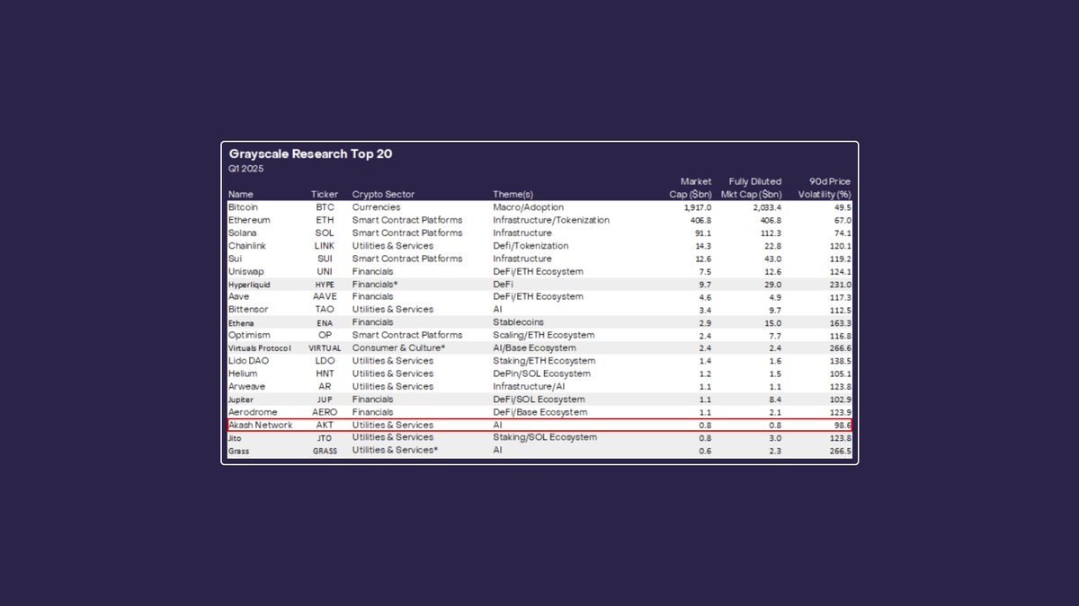 trugarezus's tweet image. Can you spot it? Akash is once again featured in a @Grayscale report.

This time making the list of the top 20 cryptos for Q1 2025!

grayscale.com/research/marke…

$AKT #DePIN
