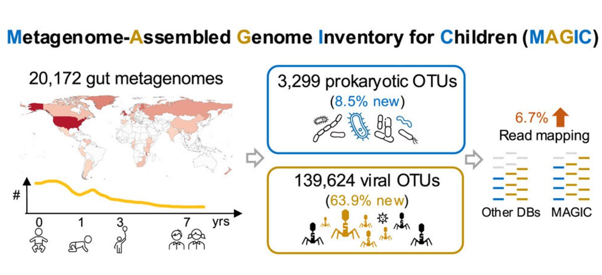magic_limited's tweet image. Celebrate our team (@Siew_C_Ng @TheTunLab @linzhang8385 @YePeng21 ) at CU Medicine for creating MAGIC - Metagenome-Assembled Genome Inventory for Children, transforming early-life microbiome research. Stay tuned for cutting-edge updates!
Read More: sciencedirect.com/science/articlβ¦