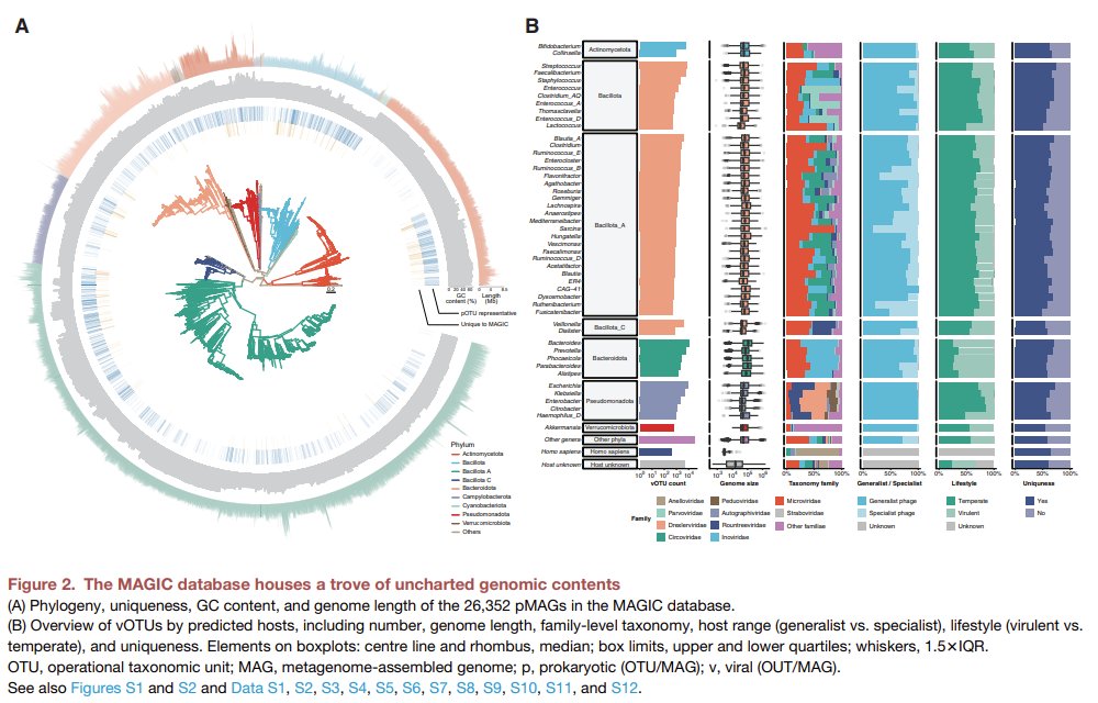 magic_limited's tweet image. Celebrate our team (@Siew_C_Ng @TheTunLab @linzhang8385 @YePeng21 ) at CU Medicine for creating MAGIC - Metagenome-Assembled Genome Inventory for Children, transforming early-life microbiome research. Stay tuned for cutting-edge updates!
Read More: sciencedirect.com/science/articlβ¦