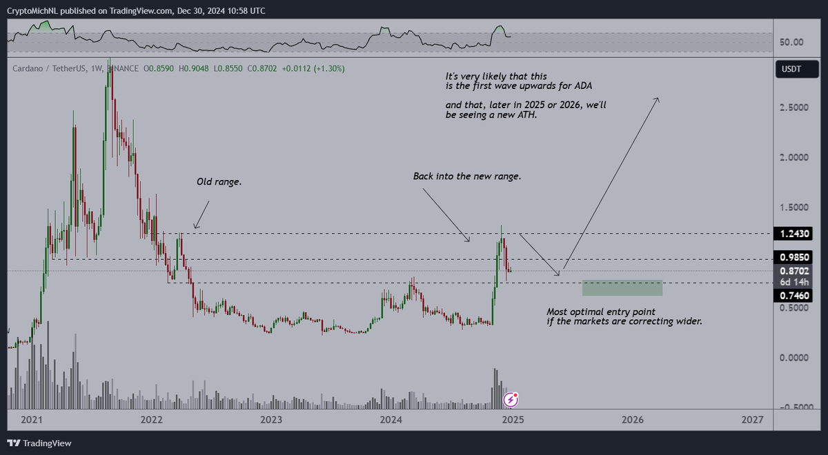 ADA Grafiği Kaynak: TradingView