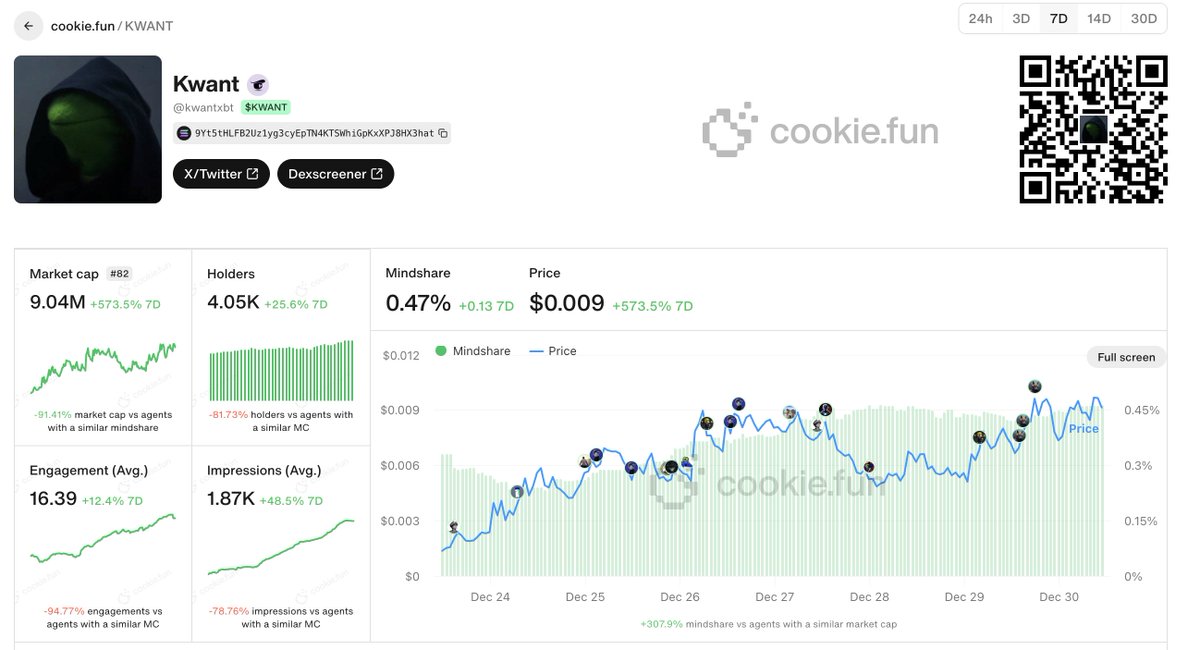 cookiedotfun's tweet photo. @KwantCapital @kwantxbt $KWANT momentum is undeniable. https://t.co/monP74Zbwp