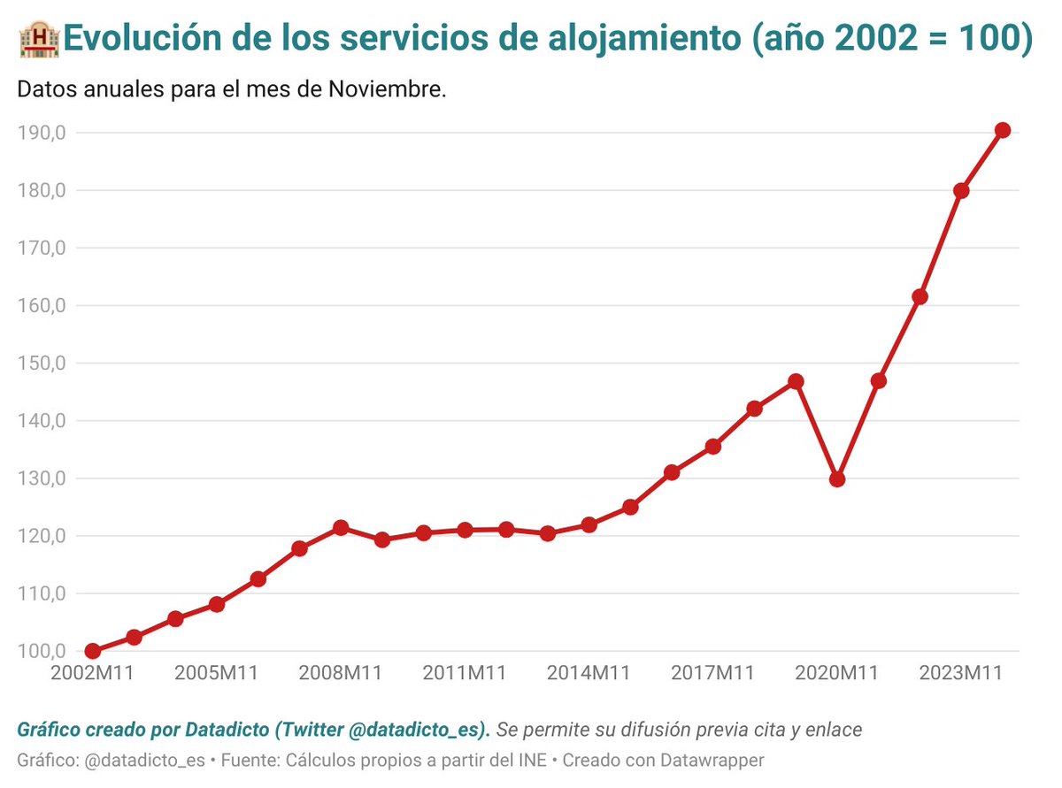 🏩El precio de los alojamientos (hoteles, hostales...) sigue disparado en España tras la pandemia.

📈En concreto, los precios en noviembre de 2024 fueron un 30% mayores a los registrados en noviembre de 2019.
