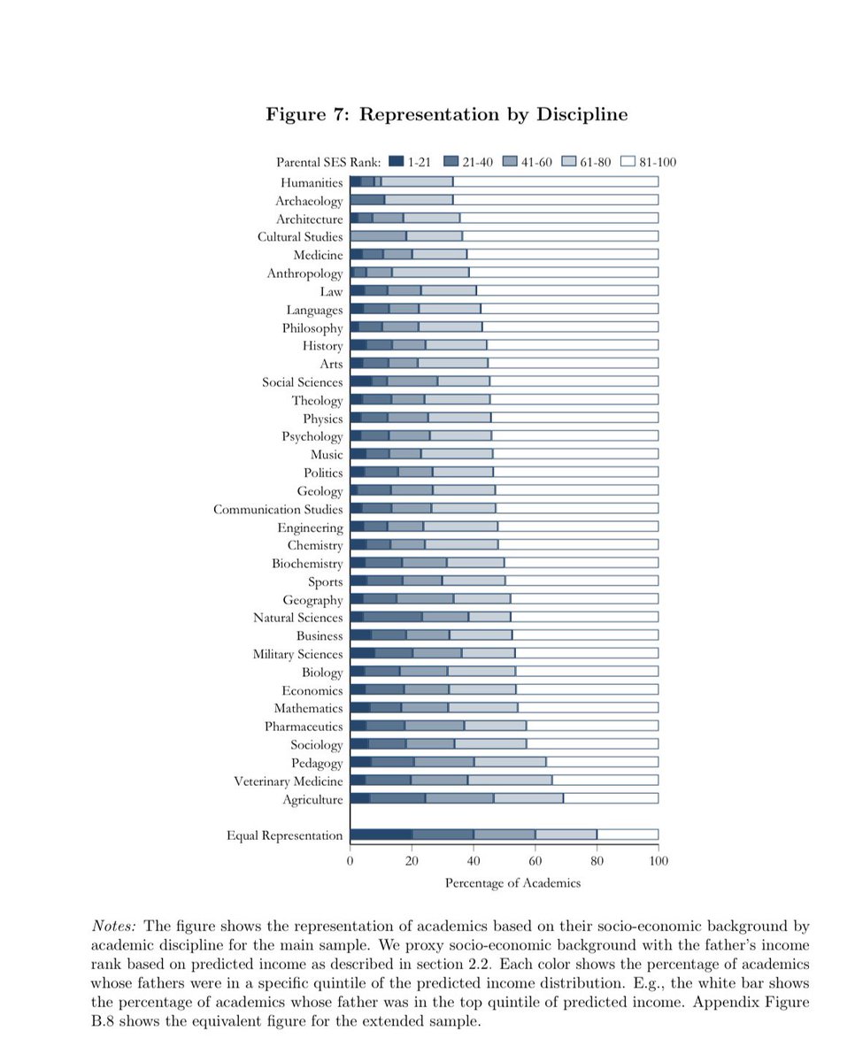 How class shapes Academia — Academics from poorer backgrounds introduce more novel scientific concepts but are less likely to receive recognition: citations, nominations, awards. Humanities have the least social mobility, quantitative fields have the most
papers.ssrn.com/sol3/papers.cf…