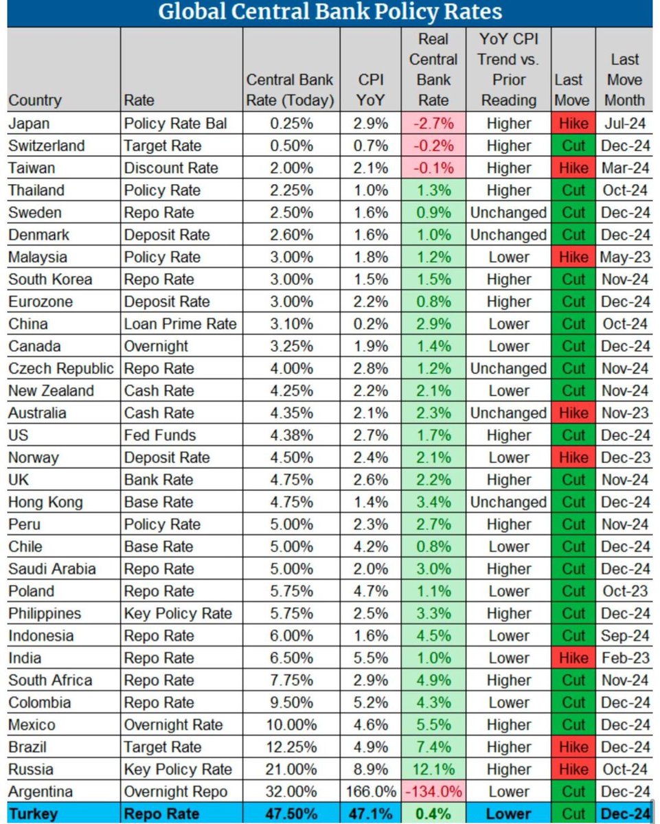 akimfff's tweet photo. Global central bank and inflation update https://t.co/gcDpKQaW3A
