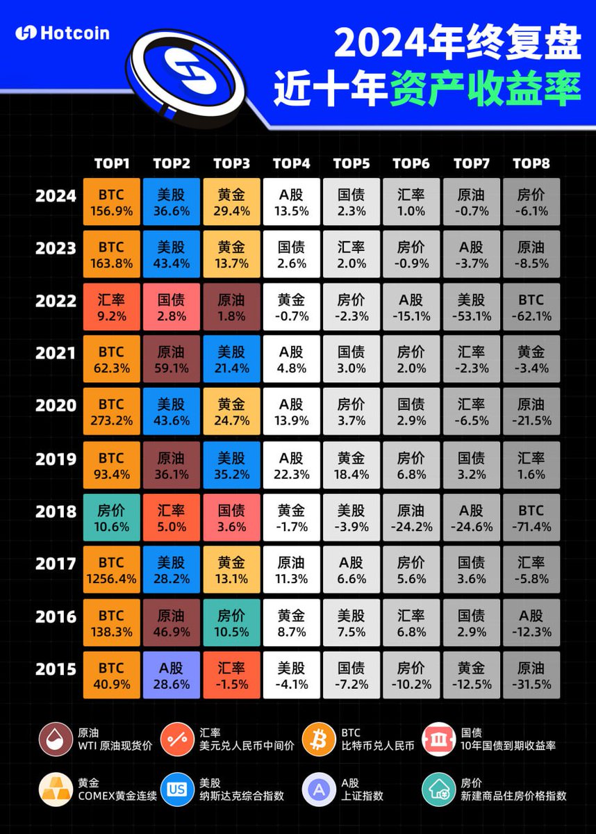 📊 2024年终复盘I 近十年资产收益率📊 从原油到国债，从A股到房价，多资产收益率尽在一图掌握！ 十年间，比特币多次登顶，稳居资产配置首选！  👇 查看下图，了解更多详情！ 热门币种交易就上热币