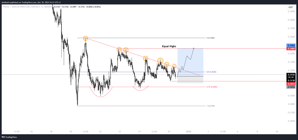 Abid_Jaffery110's tweet photo. $Portal Give me Tp or hit my SL this time https://t.co/KVDox8uWGm