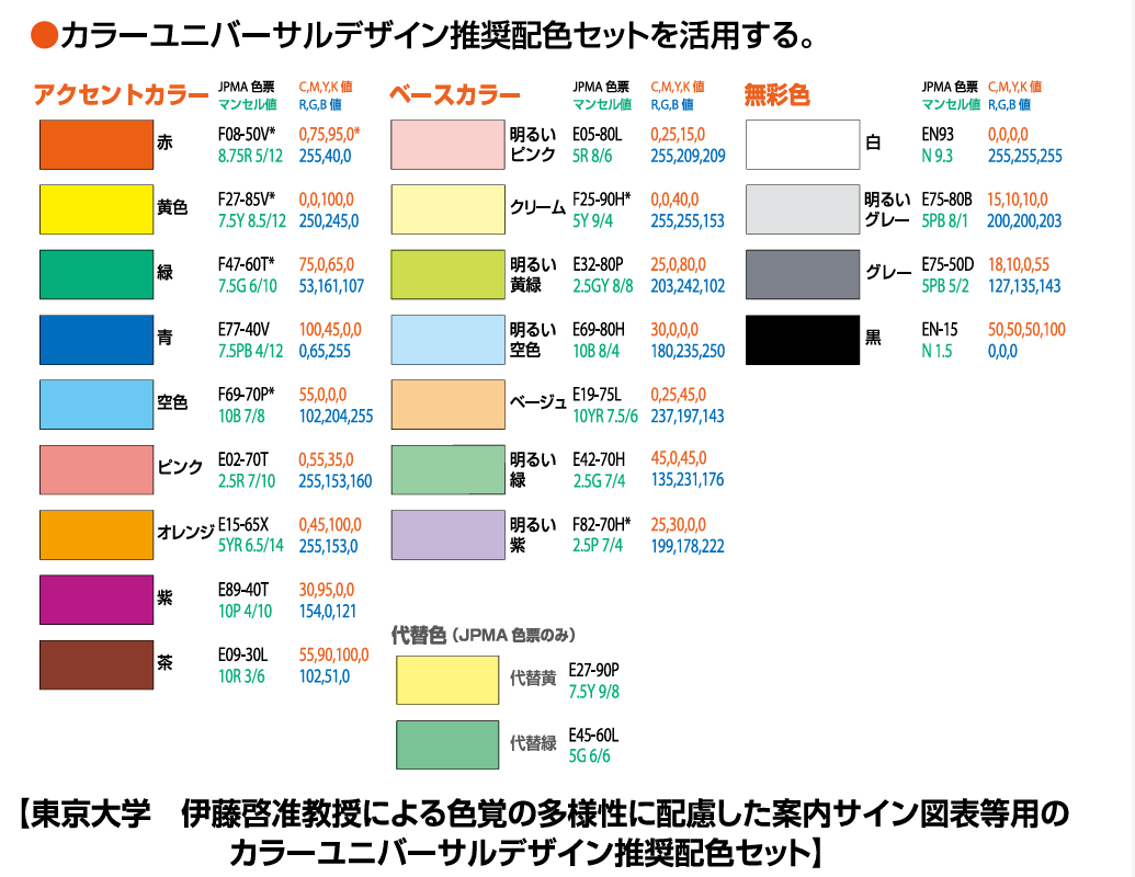 度々引用していますが、東京都福祉局の出しているカラーユニバーサルデザインの資料も分かりやすいので参照ください。

東京都カラーユニバーサルデザインガイドライン
https://t.co/ZwwKBQI0Gx 