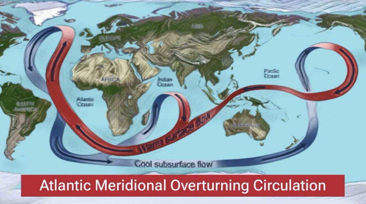 OceanIPSO's tweet image. Challenging the traditional orbital monsoon hypothesis, this research shows that Atlantic Ocean thermal states drive Central American rainfall over 140,000 years, and finds a strong coupling between monsoon intensity and #AMOC variations. #ClimateChange
nature.com/articles/s4146…