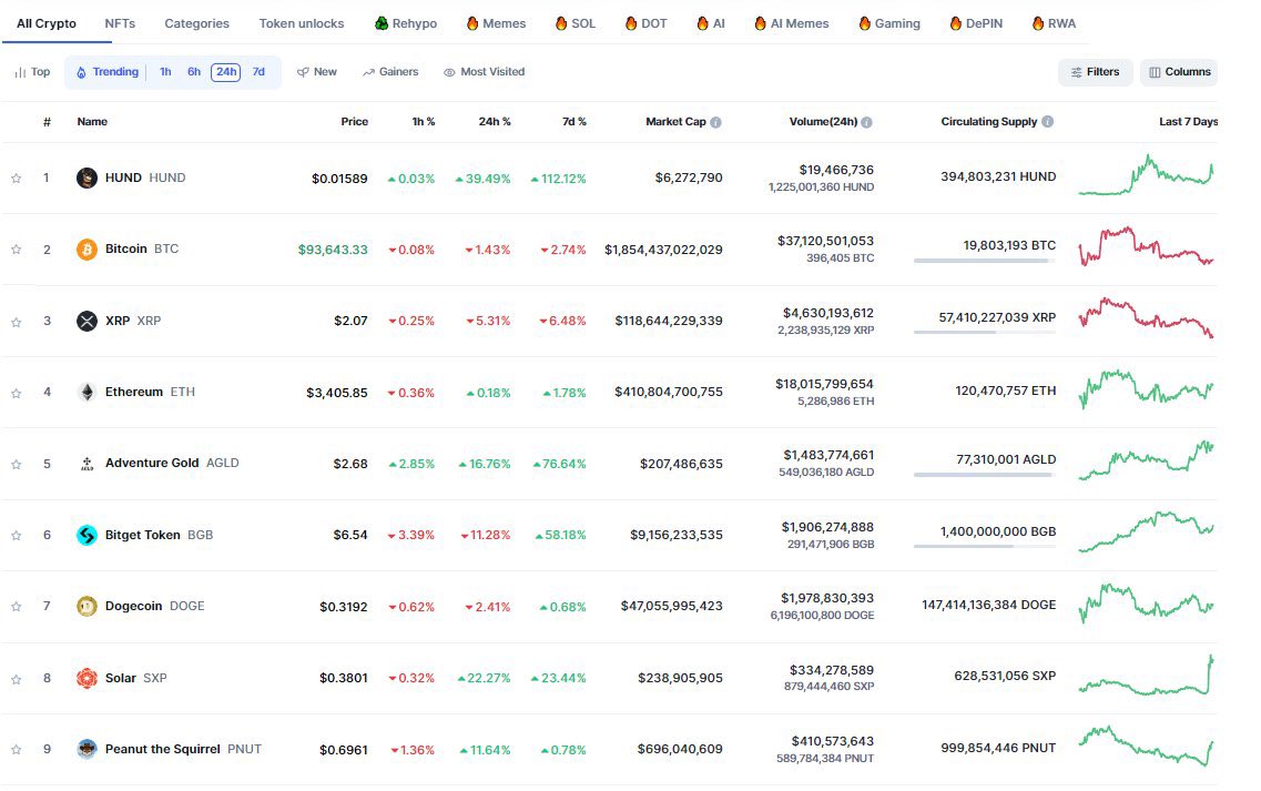 MuroCrypto's tweet photo. Coinmarketcap and Twitter trending, Solscan, Dex-tools, $HUND is everywhere https://t.co/ygNuII65RT