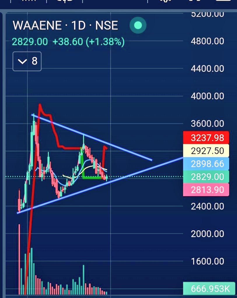 Asaassin's tweet photo. Retracement with falling volumes.
Consolidating Within the symitrical triangle pattern. At a fabulous Risk Reward zone..
Support 2810-2400
Resistance 2927-3237

#WaareEnergies 
#waareeener 
#icicidirect 

Check Detail in comment https://t.co/DydqQau9g3