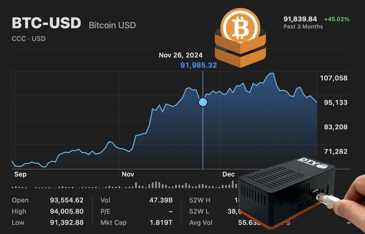dtvelectronics's tweet photo. $BTC isn’t doing anything special—same levels as a month ago. What does actually matter? Making sure your coins are legit. The only way? A #Bitcoin node. And #CmRat gives you an affordable, fully FOSS option. https://t.co/p5NdmQECe6