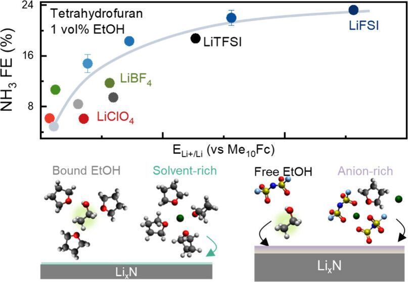 DMSE at MIT (@mit_dmse) on Twitter photo In a paper published in <a href="/ACSPublications/">ACS Publications</a>, DMSE graduate student Haldrian Iriawan and Professor Yang Shao-Horn are using electrochemical processes with lithium and adjusting its surface chemistry to produce ammonia sustainably. buff.ly/4erSyry In a paper published in <a href="/ACSPublications/">ACS Publications</a>, DMSE graduate student Haldrian Iriawan and Professor Yang Shao-Horn are using electrochemical processes with lithium and adjusting its surface chemistry to produce ammonia sustainably. buff.ly/4erSyry