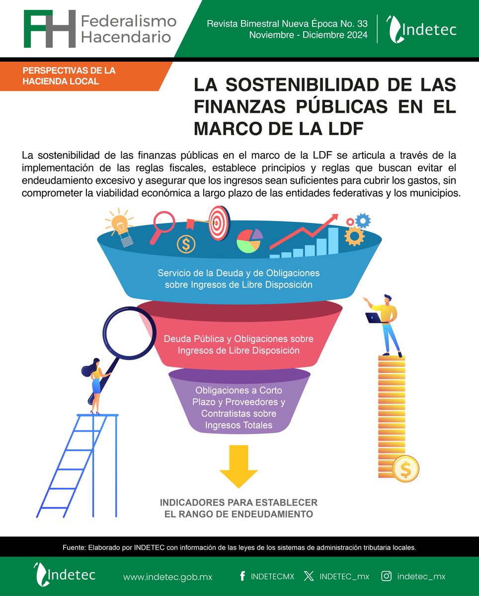 INDETEC_mx's tweet photo. Identifica las diferencias entre sostenibilidad y estabilidad en el marco de las finanzas públicas.
https://t.co/oTbI9I7q27
#indetecFH #revistaFH #LDF #finanzaspúblicas #sistemadealertas https://t.co/UI6KWAYqn5