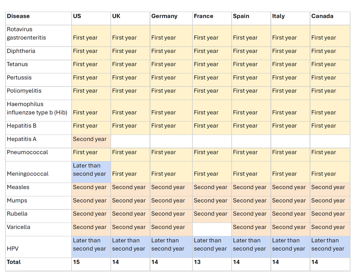 A new tactic I'm seeing in the vaccine "debate" is to say something that sounds smart like

Why do we give so many more vaccines than Europe?

 So do we?

First, "Europe" is not a country

And European nations tend to do things differently from each other

So how to compare US to