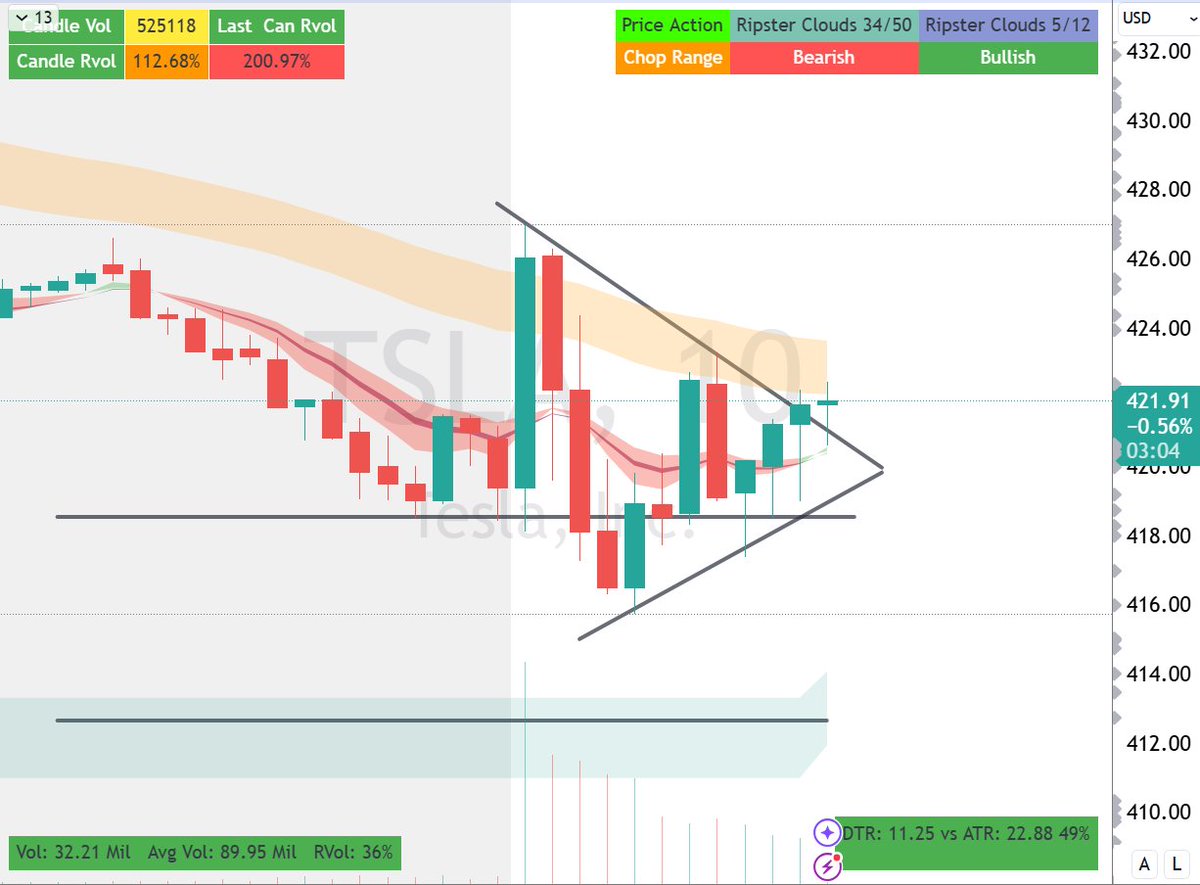 ripster47's tweet photo. $TSLA
420 Buyer Saving the day
#chartidea
Need push over clouds https://t.co/33y9rcqWsc
