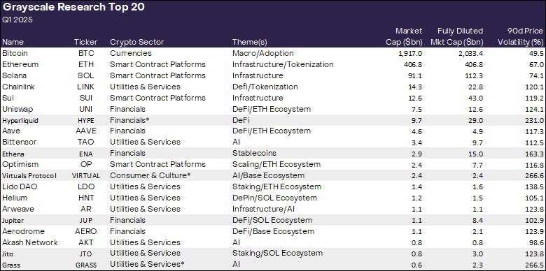 safe_academy_'s tweet image. Grayscale Research has updated its ranking of the top 20 crypto assets for the first quarter of 2025, with the inclusion of $HYPE, $ENA, $VIRTUAL, $JUP, $JTO, and $GRASS.