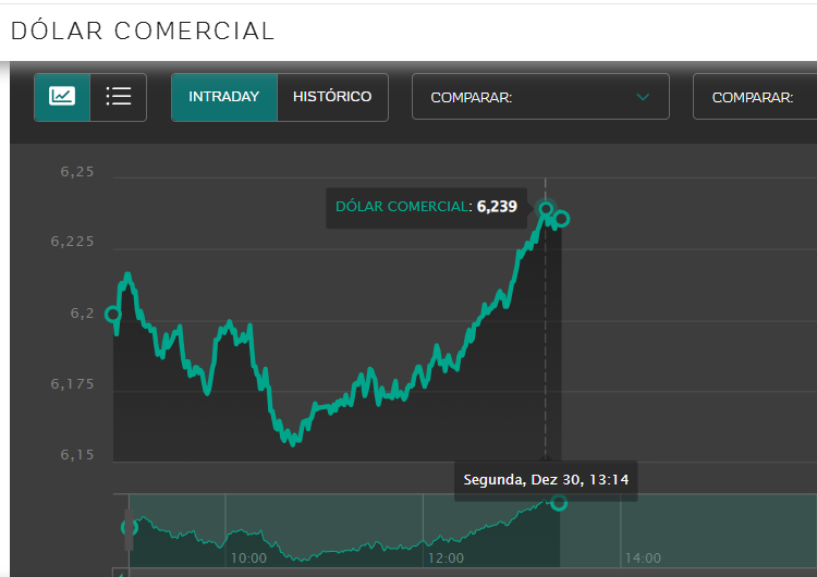 LULA inimida o GOOGLE para não mostrar o Dolar mas a  gente mostra. 
Dólar volta a explodir nessa segunda feira e já bate 6.24
