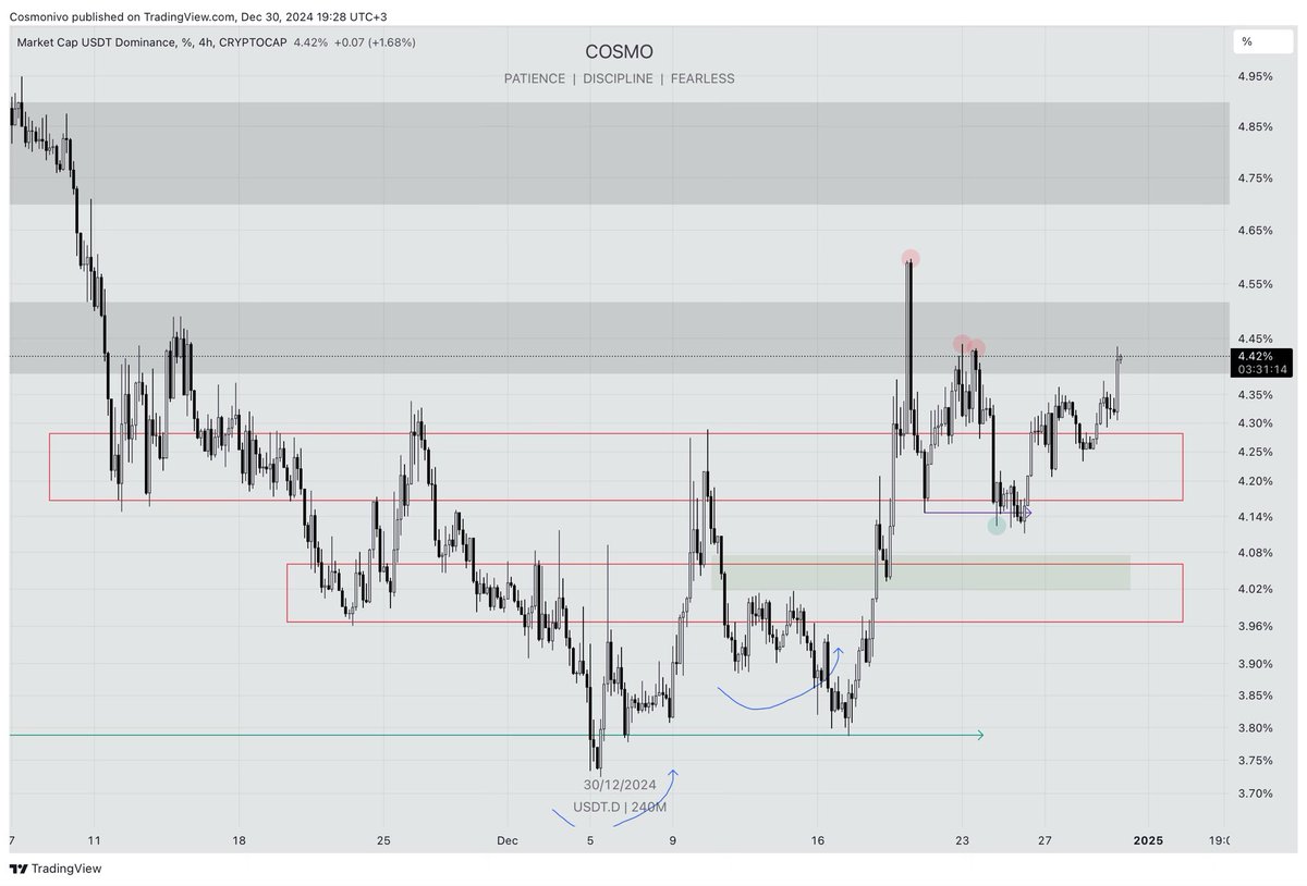 #USDT.D I 4h 
Kırmızı çerçevenin üzerinde kalıcılık sağlandı ve beklediğim doğrultuda marketi sattılar. 

BTC de bir miktar daha düşüş ve sonrasında yatay hareket bekliyorum. Bu süreçte ETH da bana göre dip oluştu. Sıranın ETH de ve sonrasında ALTlarda olmasını bekliyorum.