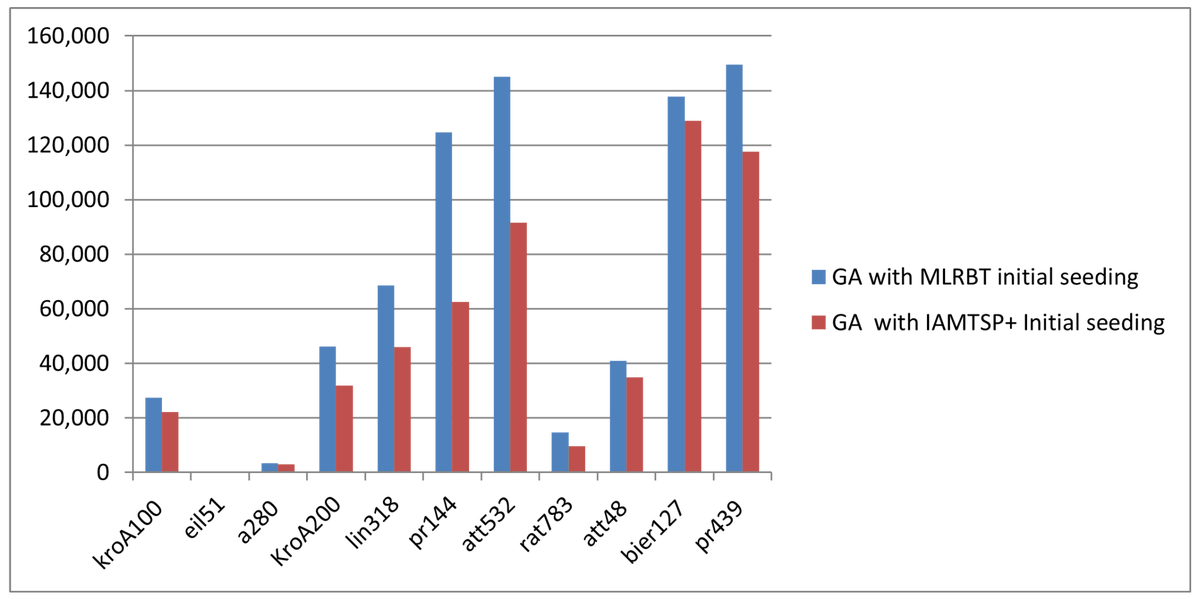 Applsci's tweet image. 🔥 Read our Paper
📚 An Efficiency Boost for #GeneticAlgorithms: Initializing the GA with the Iterative Approximate Method for Optimizing the Traveling Salesman Problem—Experimental Insights
🔗 mdpi.com/2076-3417/14/8…
👨🔬 by Esra'a Alkafaween et al.