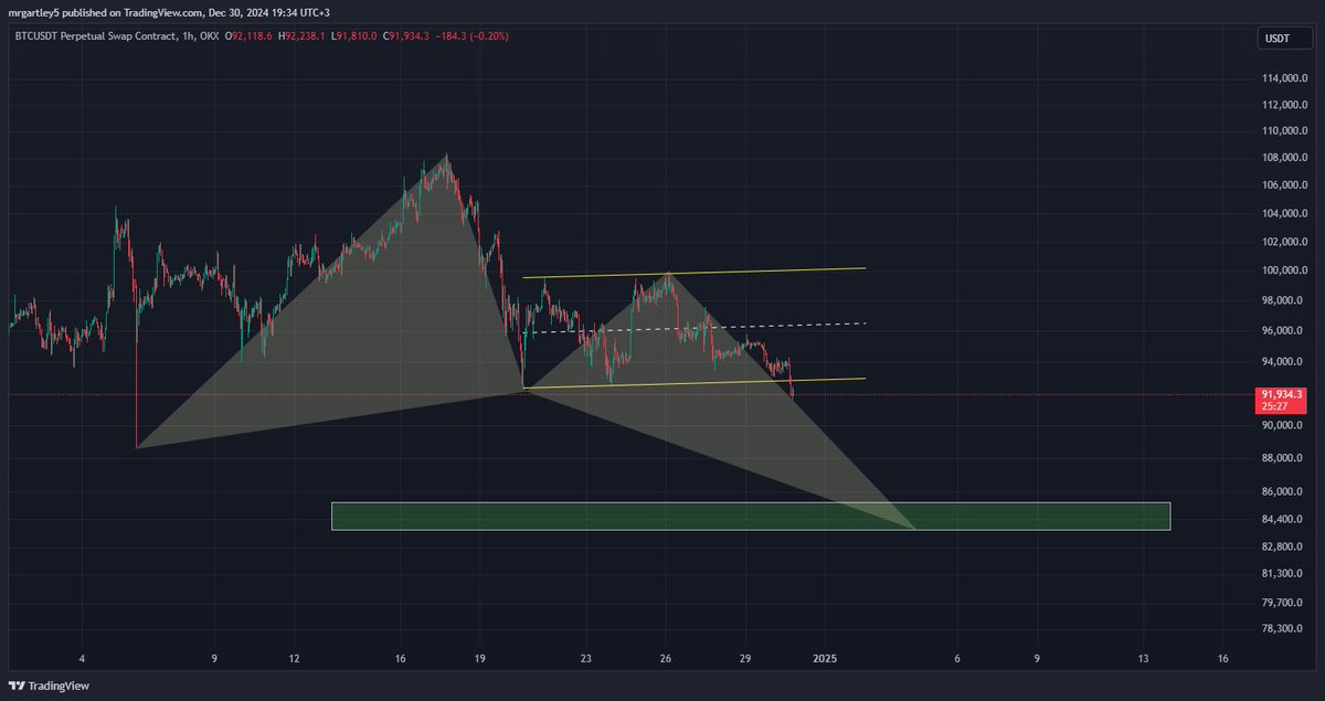 #bitcoin bullish butterfly